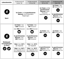 Große Erleichterungen durch neue Corona-Verordnungen